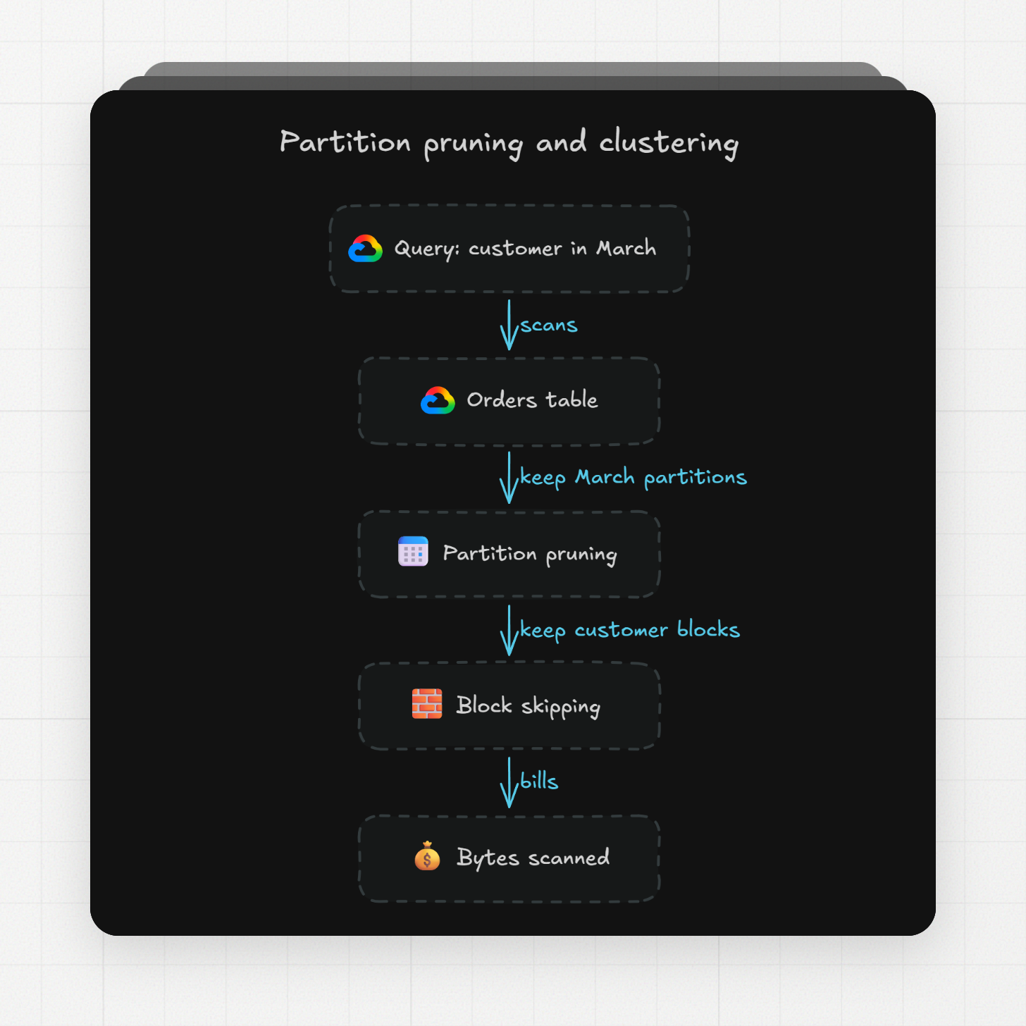 partition pruning and clustering
